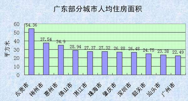 莫斯科人均绿地面积_襄阳市人均住房面积(2)