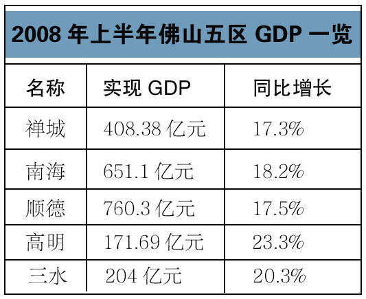 gdp增速_2008年上半年gdp(2)