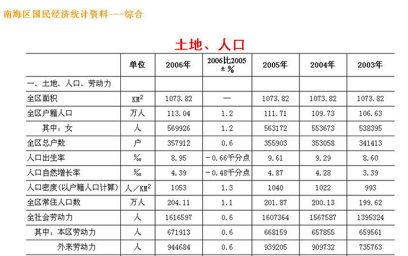 中国人口数量变化图_地级市人口数量
