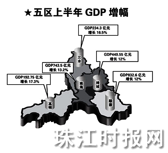 gdp增速_2018佛山市各区gdp(2)