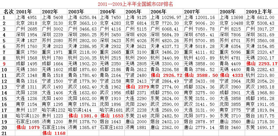 gdp增速_2019佛山gdp(3)