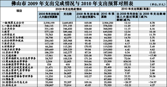 财政收入_2018佛山财政收入(3)