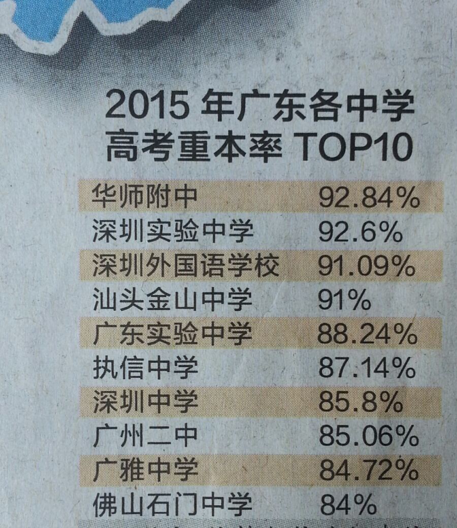 二千沙龙社区-广东高考成绩最top中学,石门排第
